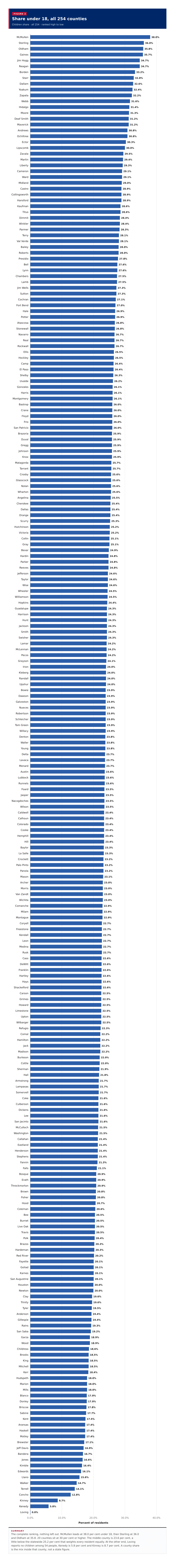 Figure 2: Share under 18, all 254 counties