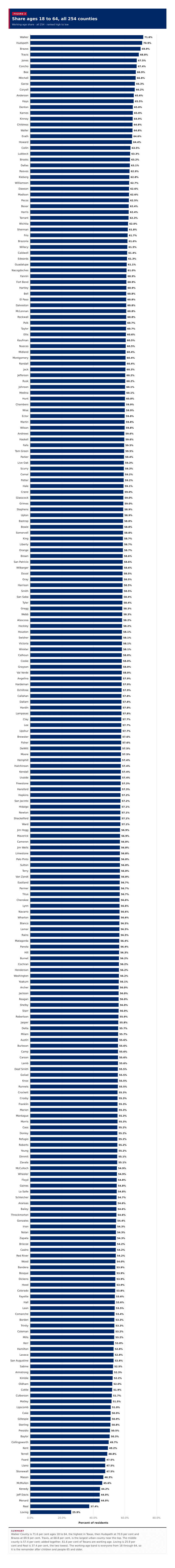 Figure 3: Share ages 18 to 64, all 254 counties