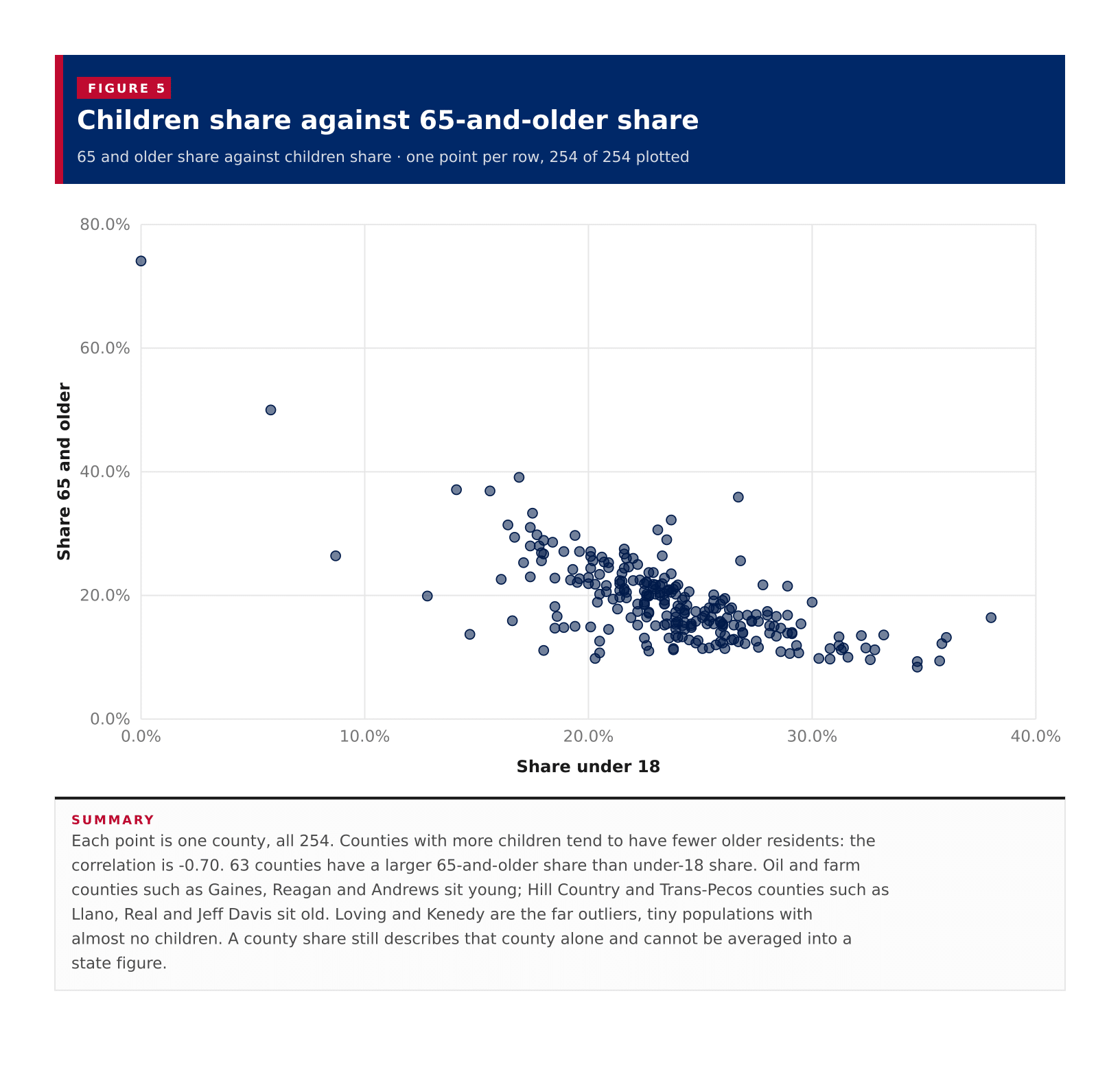 Figure 5: Children share against 65-and-older share