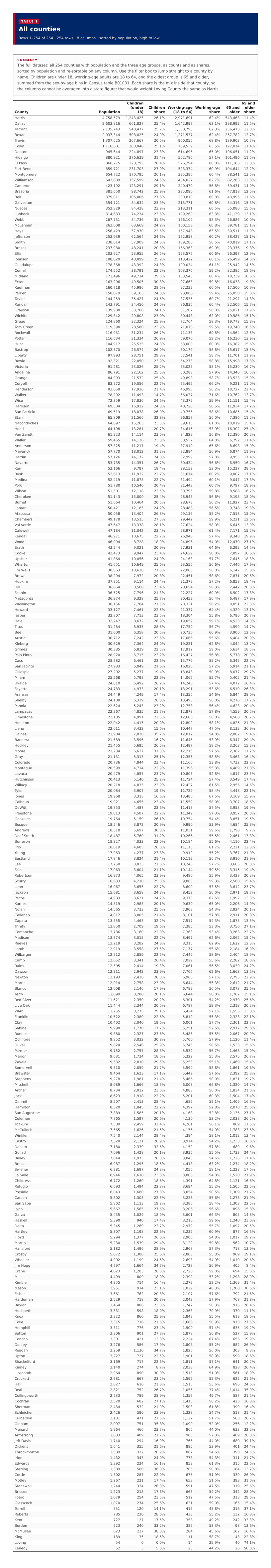 Table 1: All counties