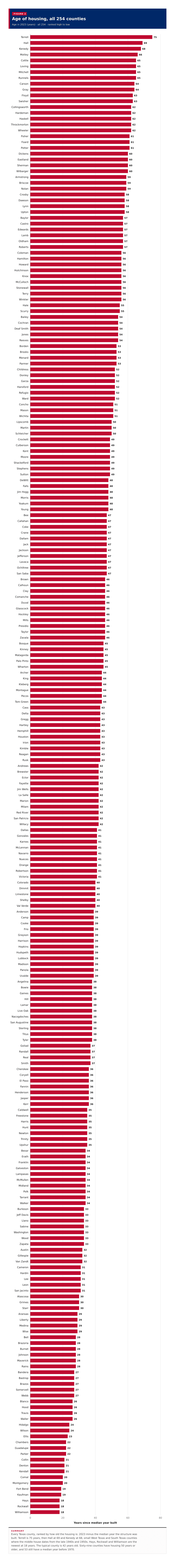 Figure 2: Age of housing, all 254 counties