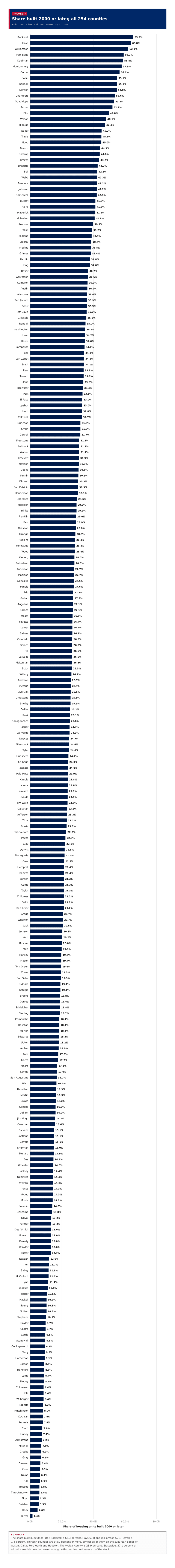Figure 4: Share built 2000 or later, all 254 counties