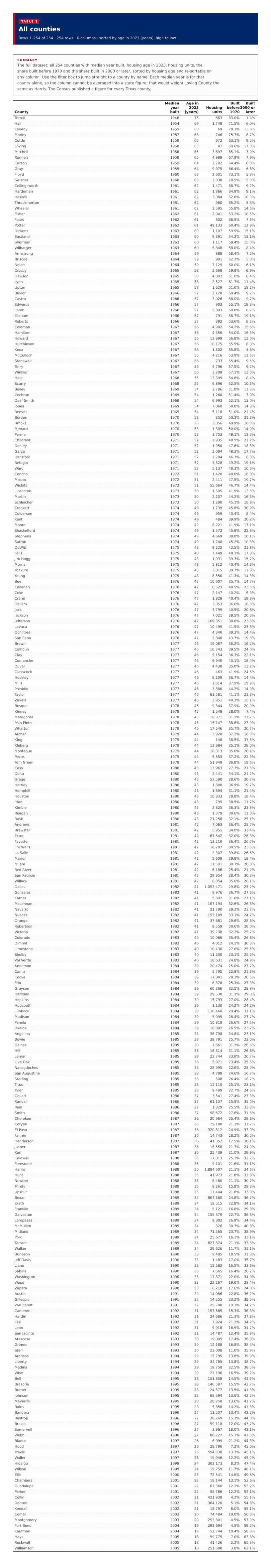 Table 1: All counties