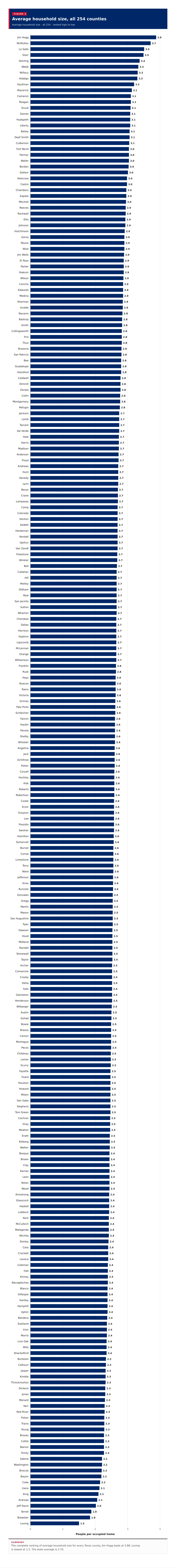 Figure 2: Average household size, all 254 counties
