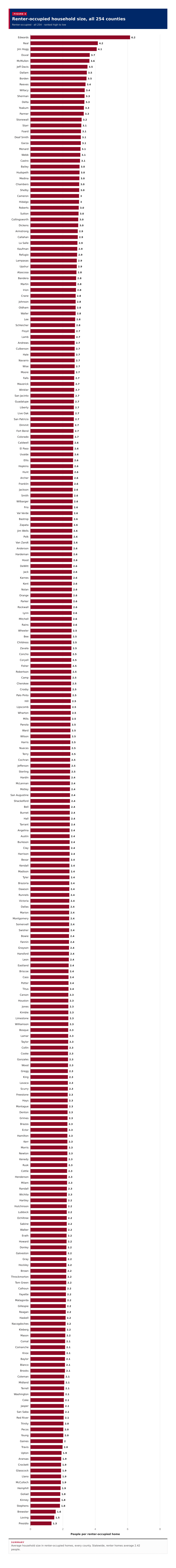 Figure 4: Renter-occupied household size, all 254 counties