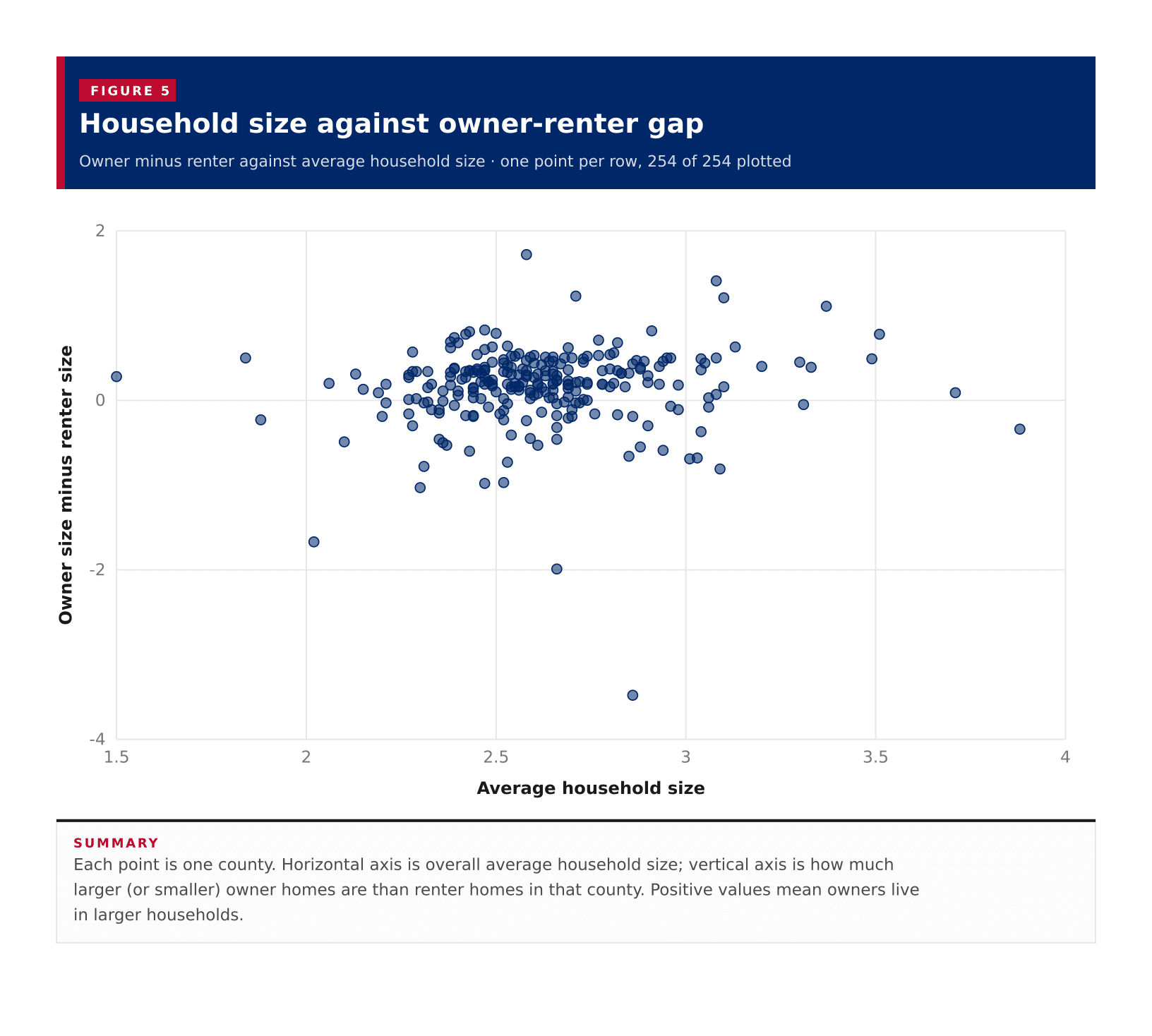 Figure 5: Household size against owner-renter gap