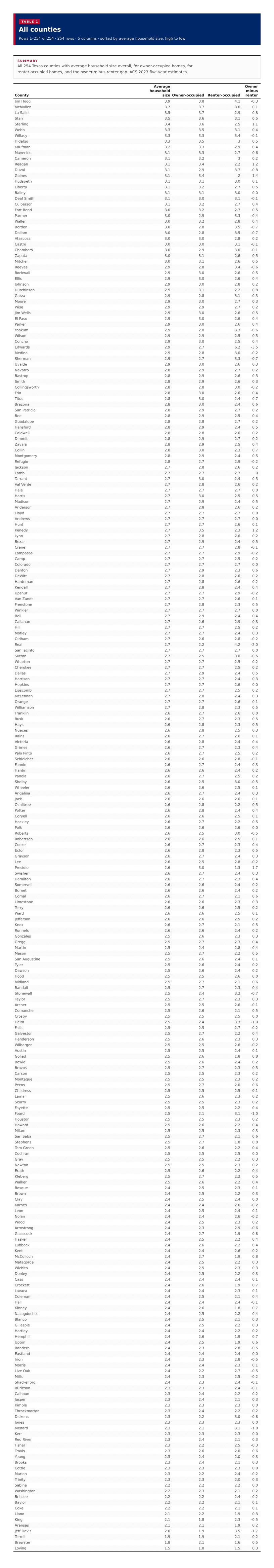 Table 1: All counties