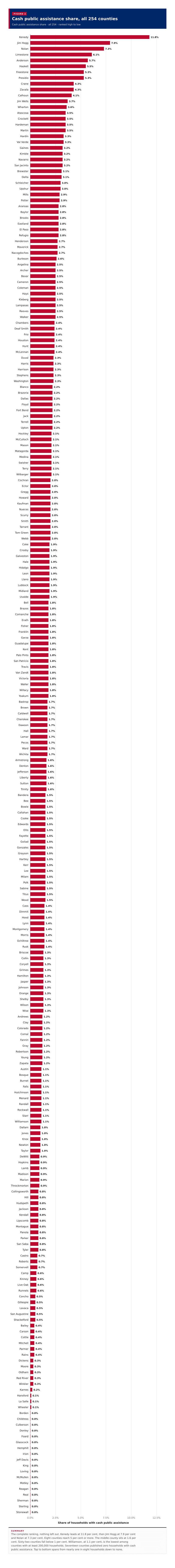Figure 2: Cash public assistance share, all 254 counties