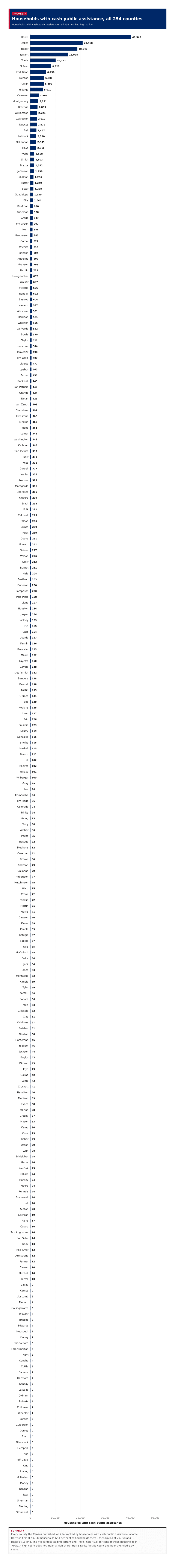 Figure 3: Households with cash public assistance, all 254 counties