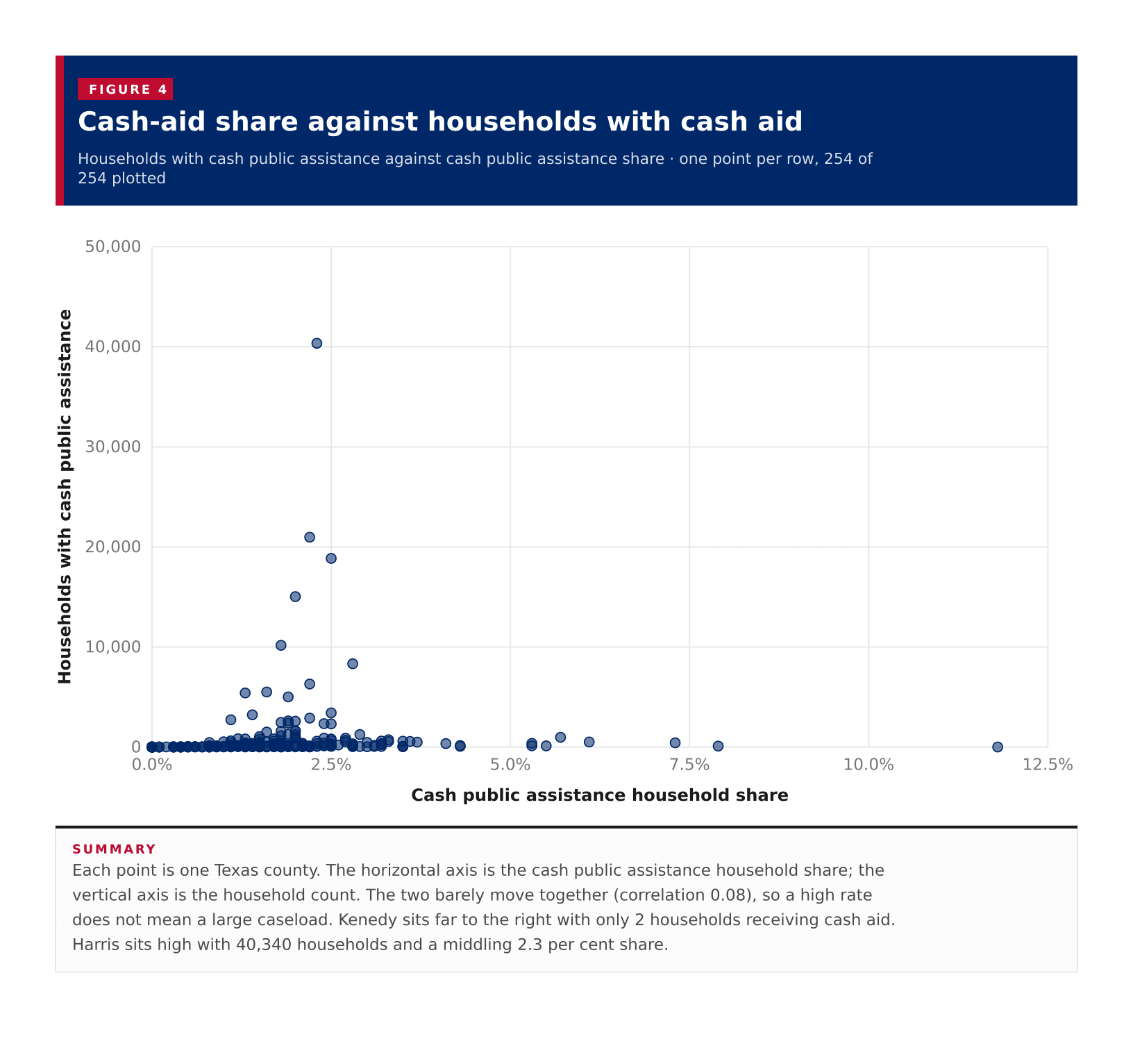 Figure 4: Cash-aid share against households with cash aid