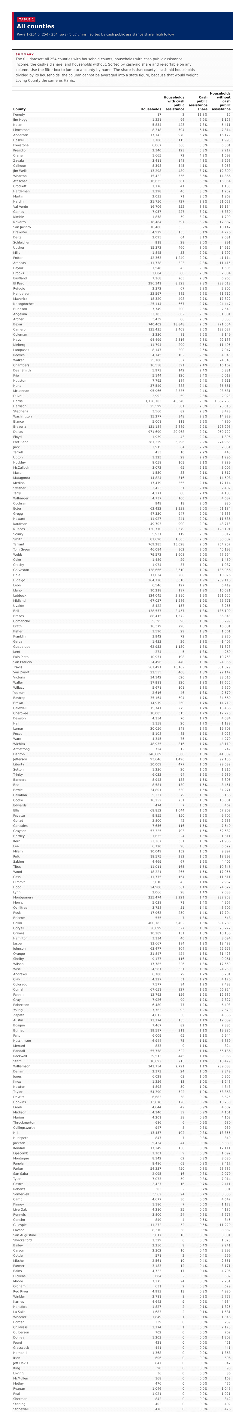 Table 1: All counties
