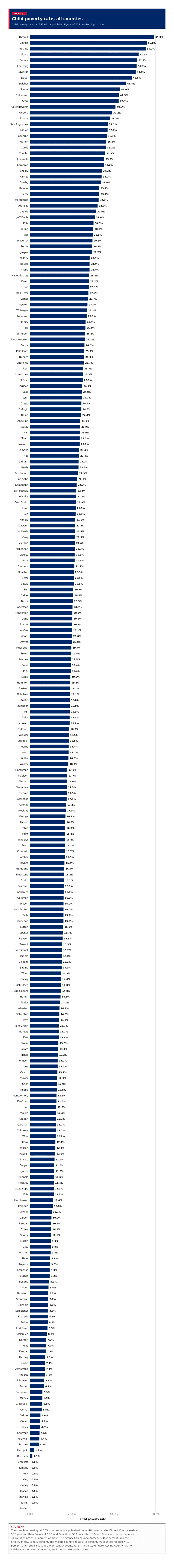Figure 2: Child poverty rate, all counties