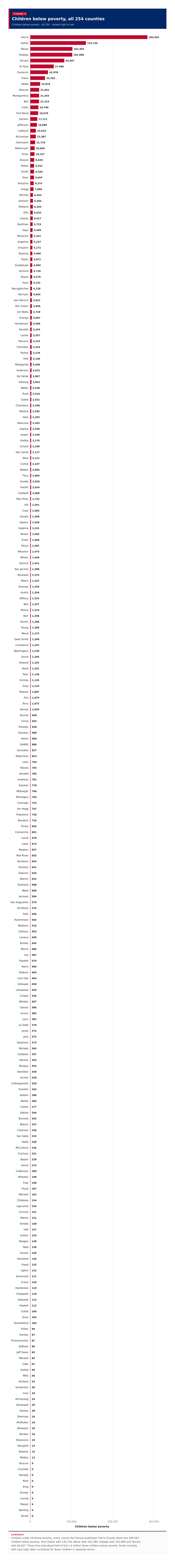 Figure 3: Children below poverty, all 254 counties