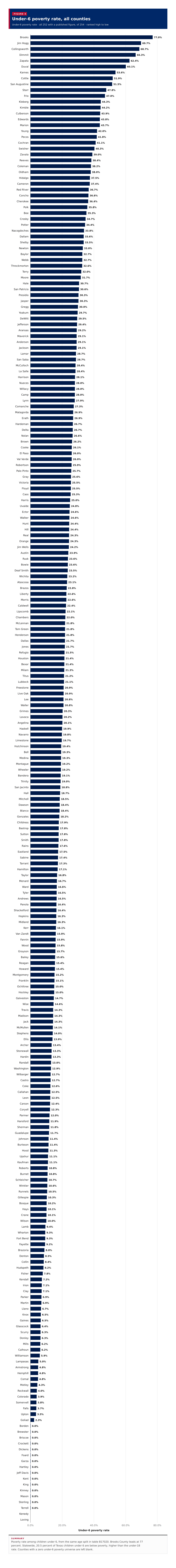 Figure 4: Under-6 poverty rate, all counties