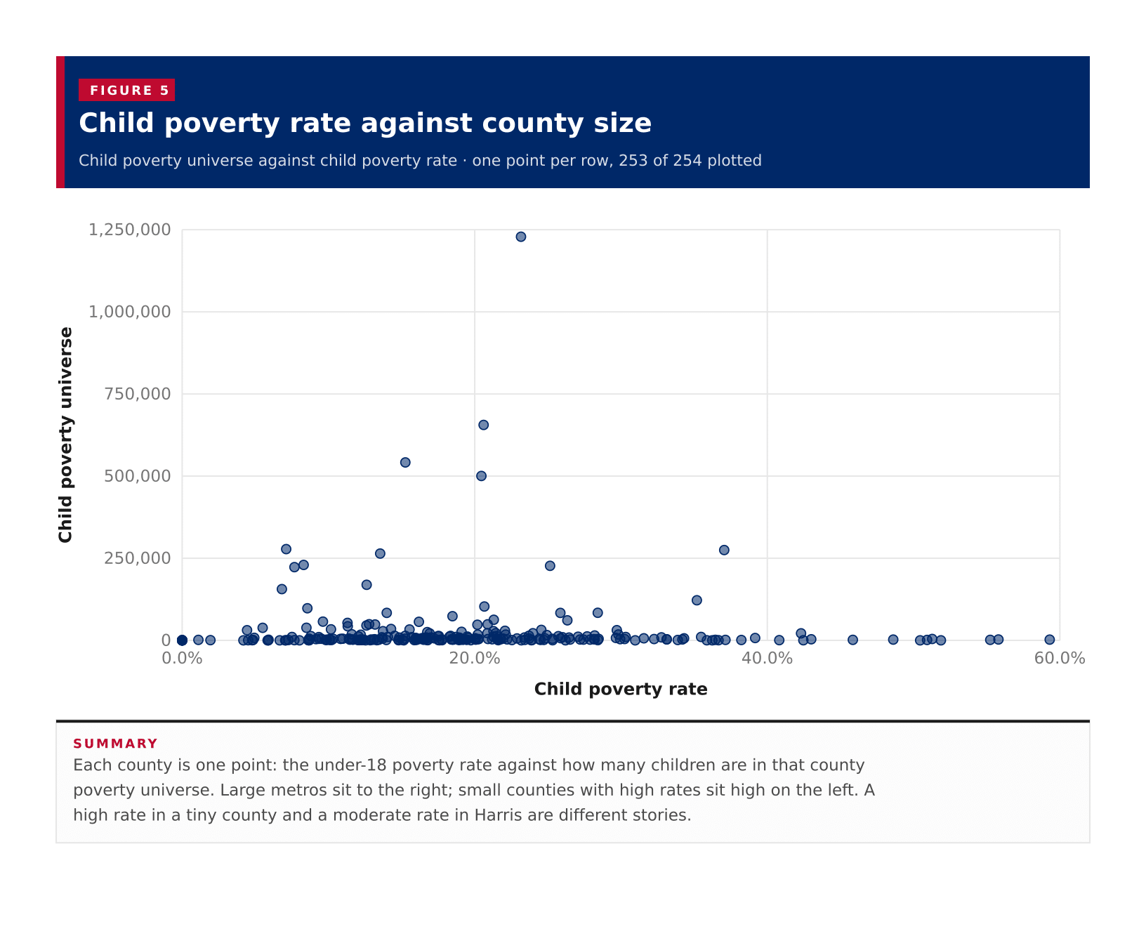 Figure 5: Child poverty rate against county size