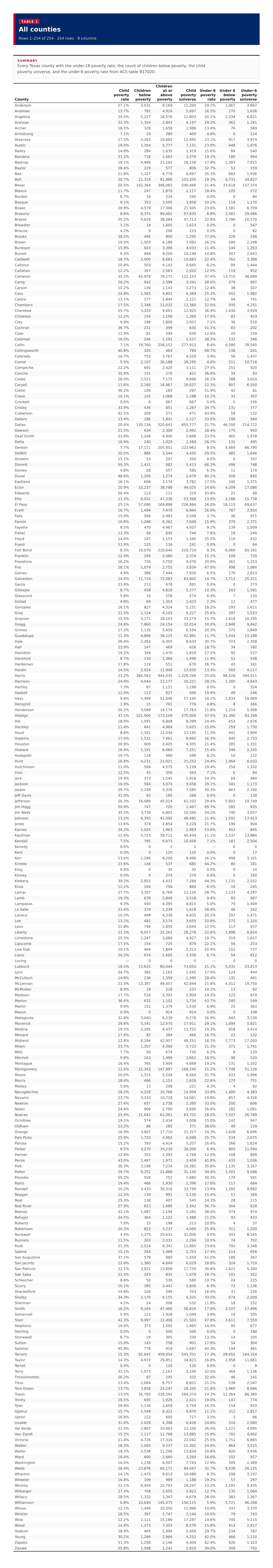 Table 1: All counties