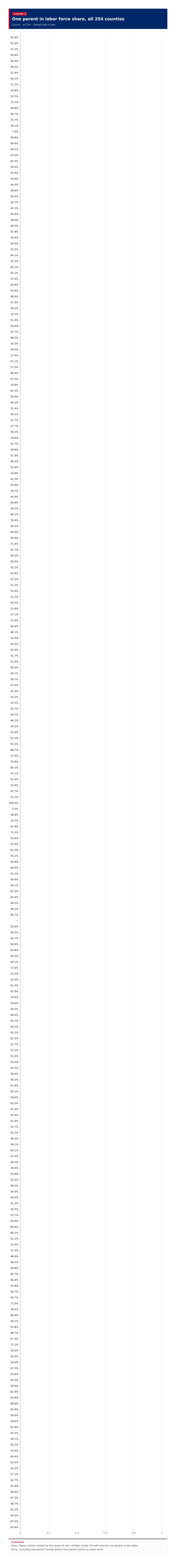 Figure 3: One parent in labor force share, all 254 counties