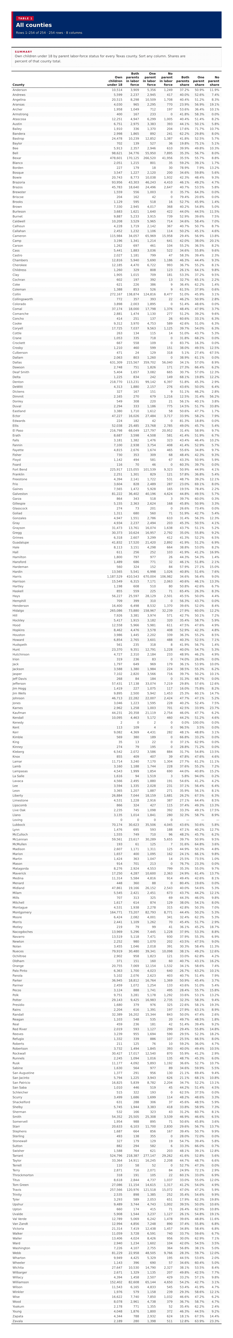 Table 1: All counties