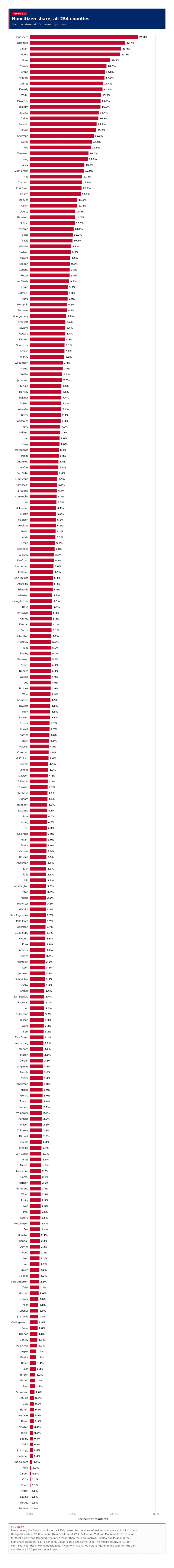 Figure 2: Noncitizen share, all 254 counties
