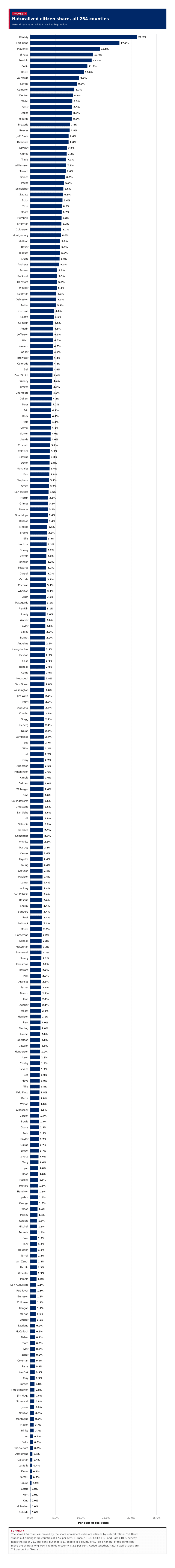 Figure 3: Naturalized citizen share, all 254 counties