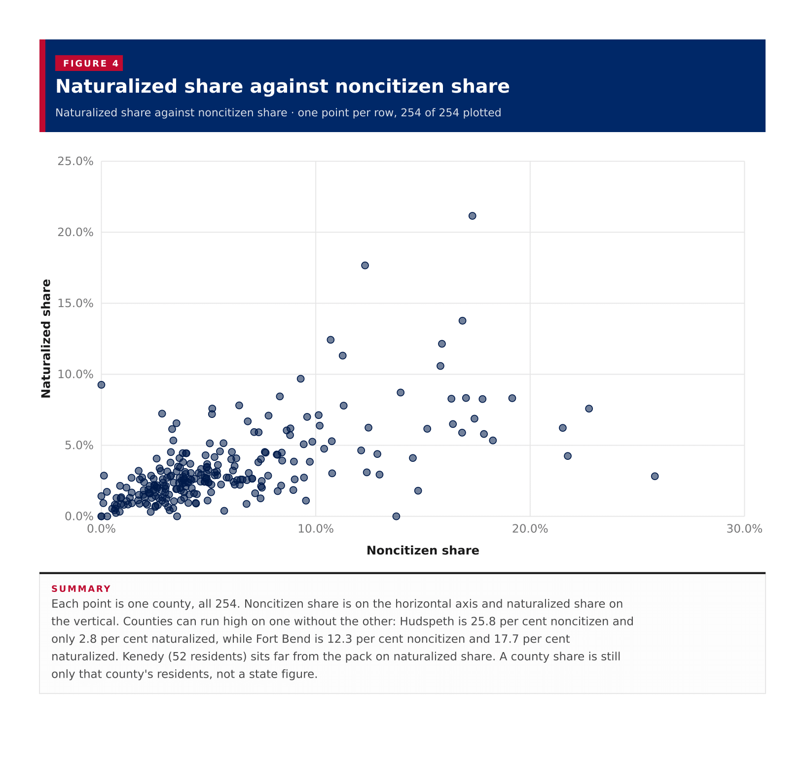 Figure 4: Naturalized share against noncitizen share