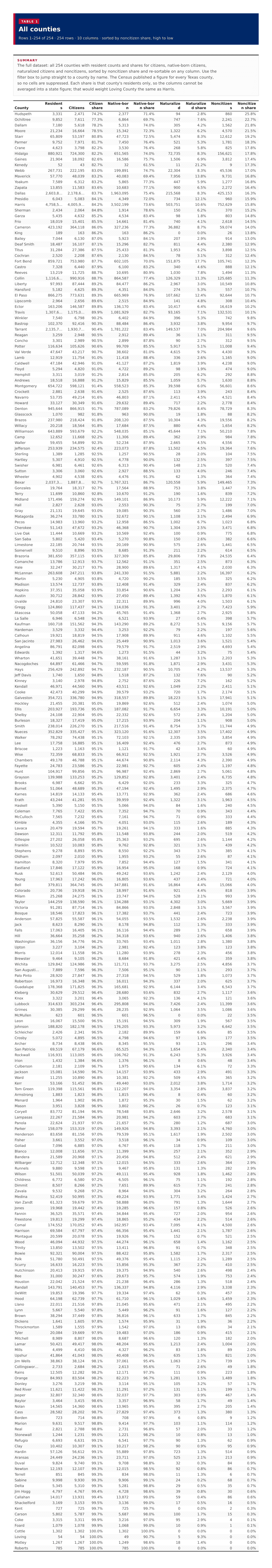 Table 1: All counties