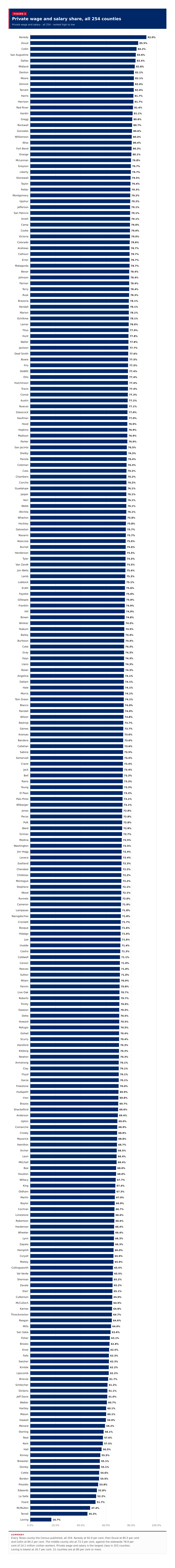 Figure 2: Private wage and salary share, all 254 counties