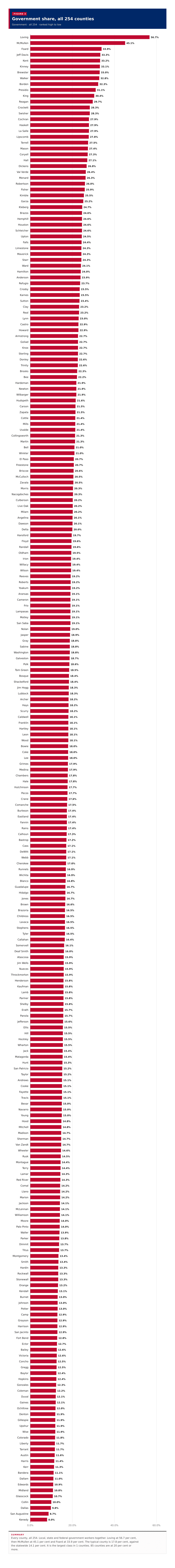 Figure 3: Government share, all 254 counties