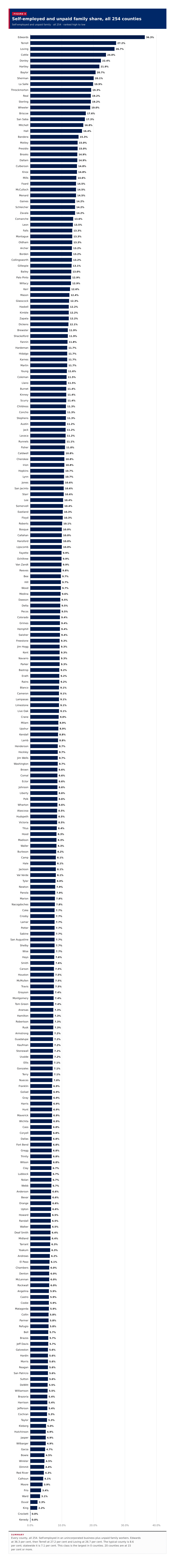 Figure 4: Self-employed and unpaid family share, all 254 counties