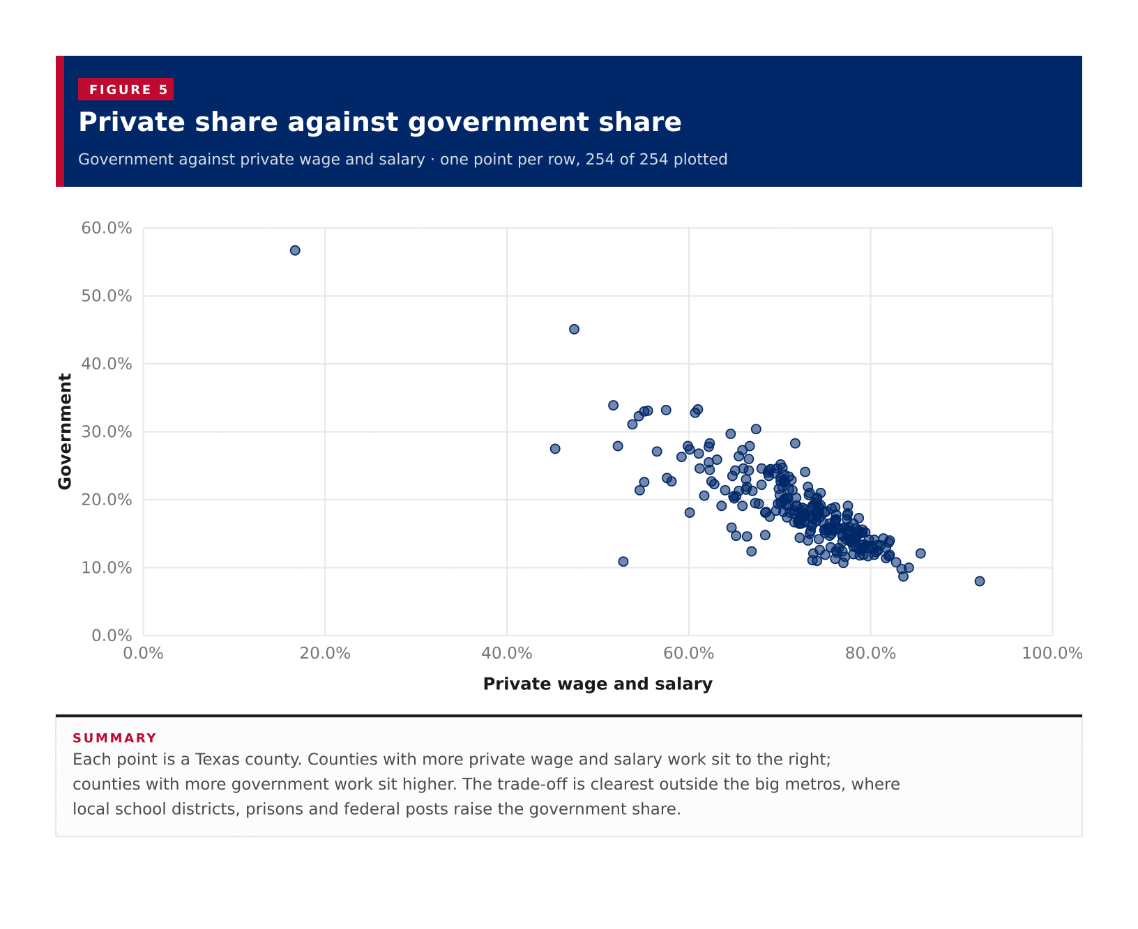 Figure 5: Private share against government share