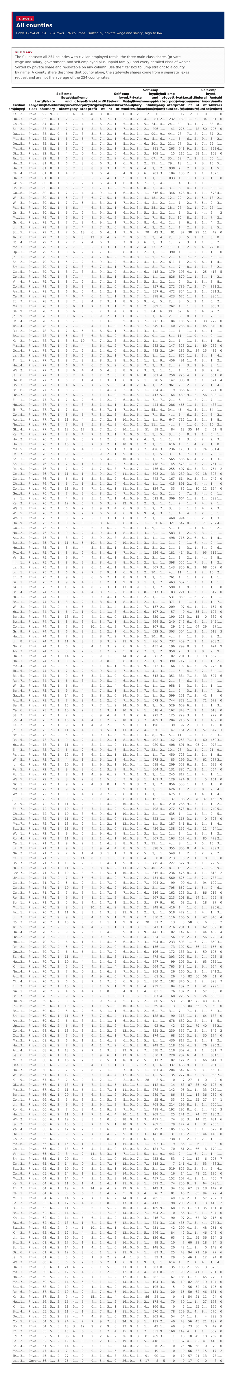 Table 1: All counties