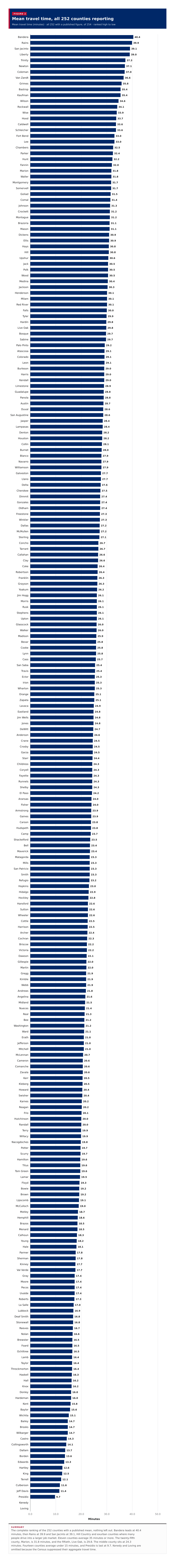 Figure 2: Mean travel time, all 252 counties reporting