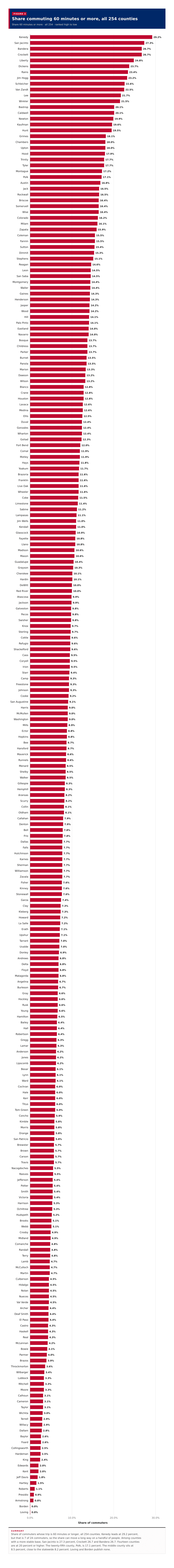 Figure 3: Share commuting 60 minutes or more, all 254 counties