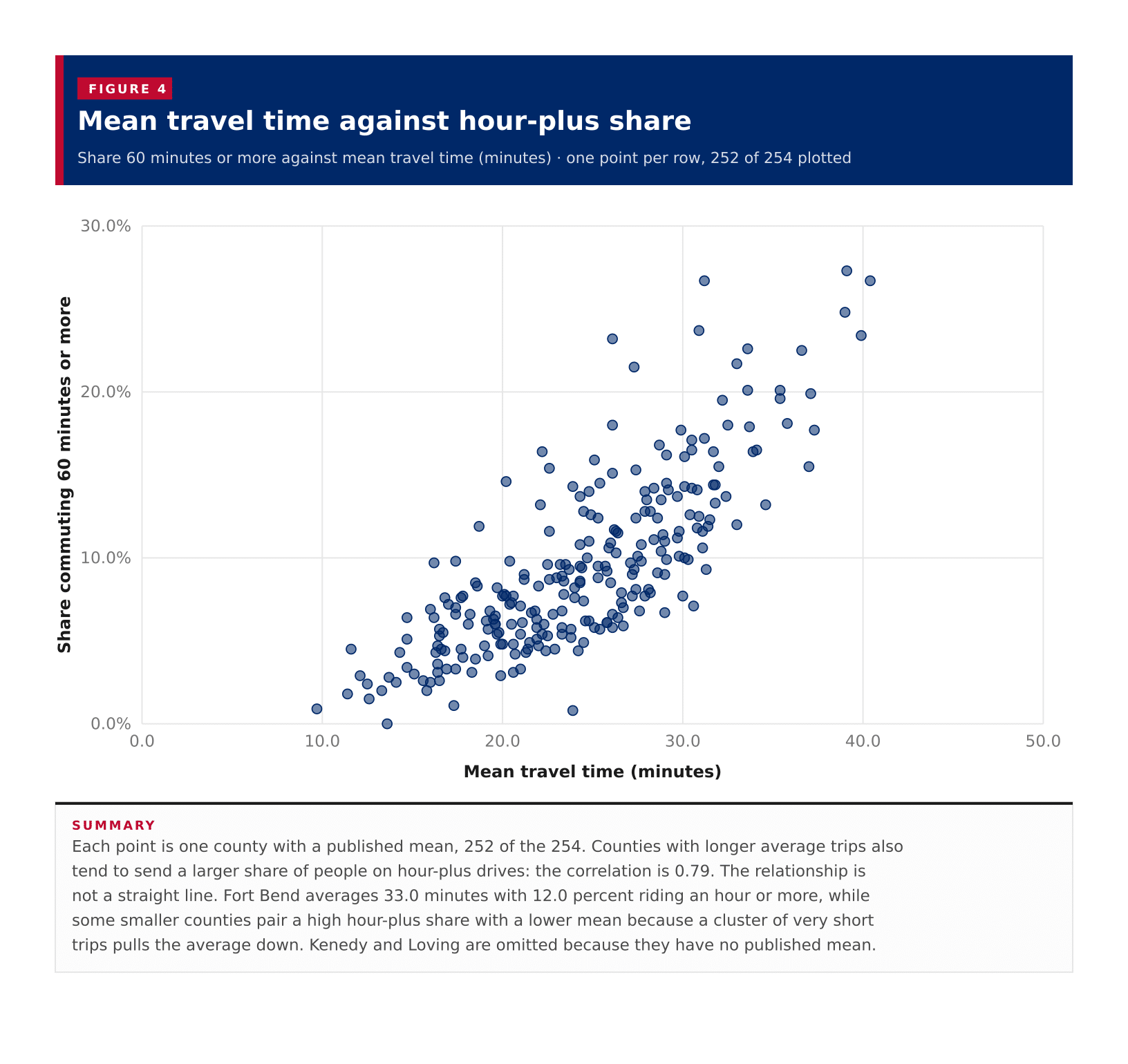 Figure 4: Mean travel time against hour-plus share