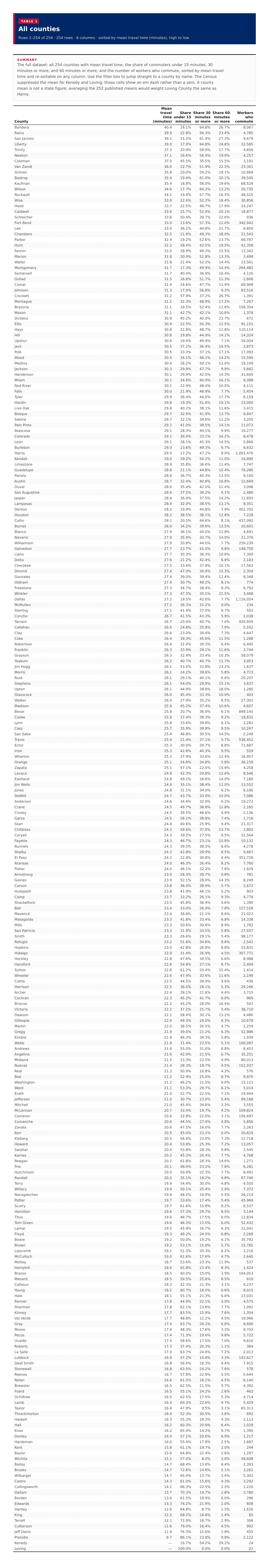 Table 1: All counties