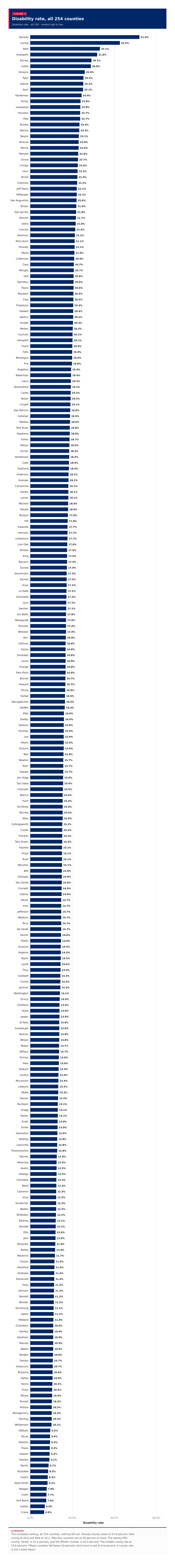 Figure 2: Disability rate, all 254 counties