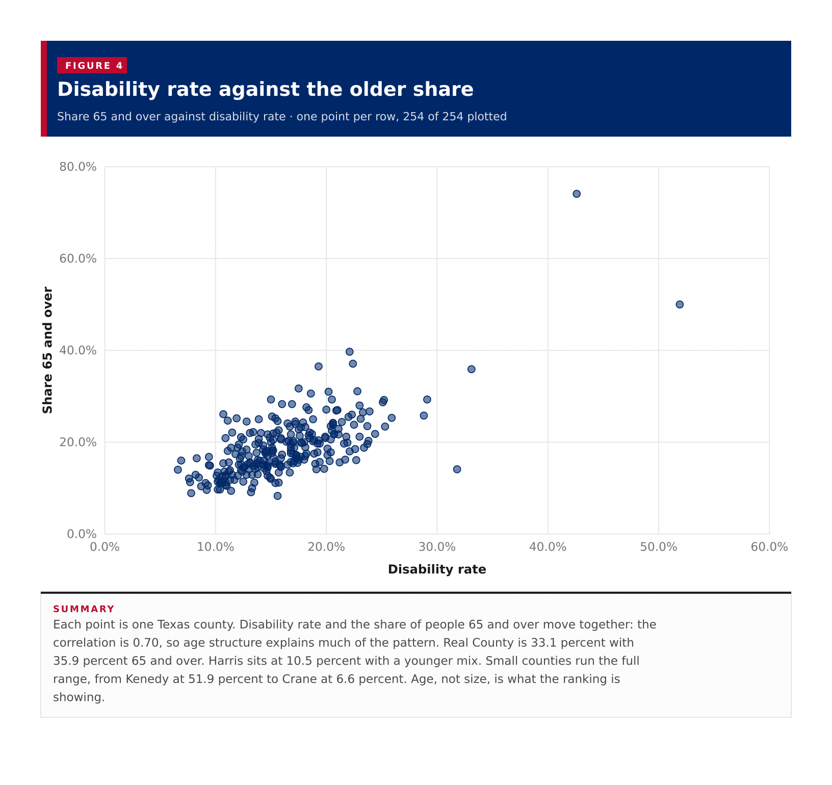 Figure 4: Disability rate against the older share