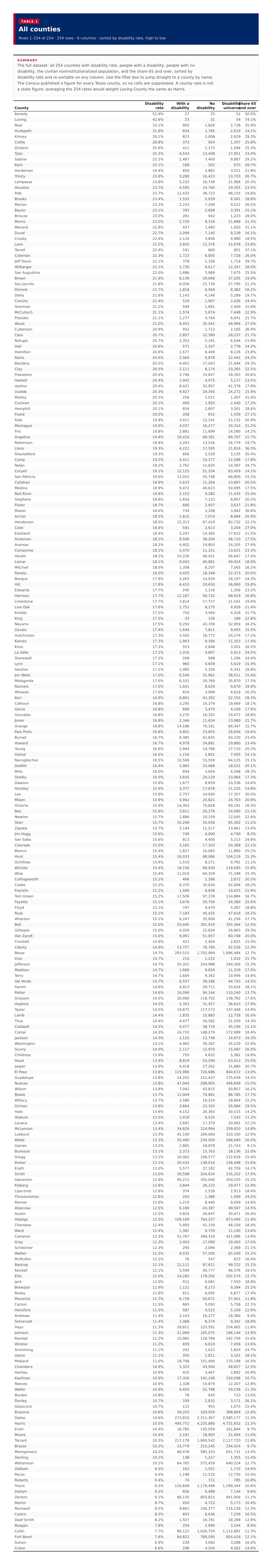 Table 1: All counties