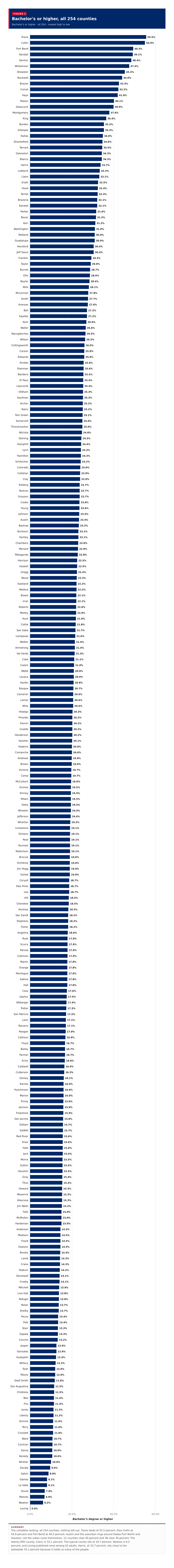 Figure 2: Bachelor's or higher, all 254 counties