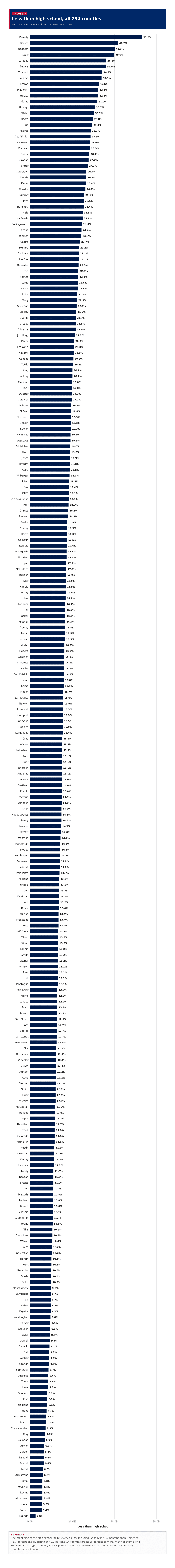 Figure 4: Less than high school, all 254 counties