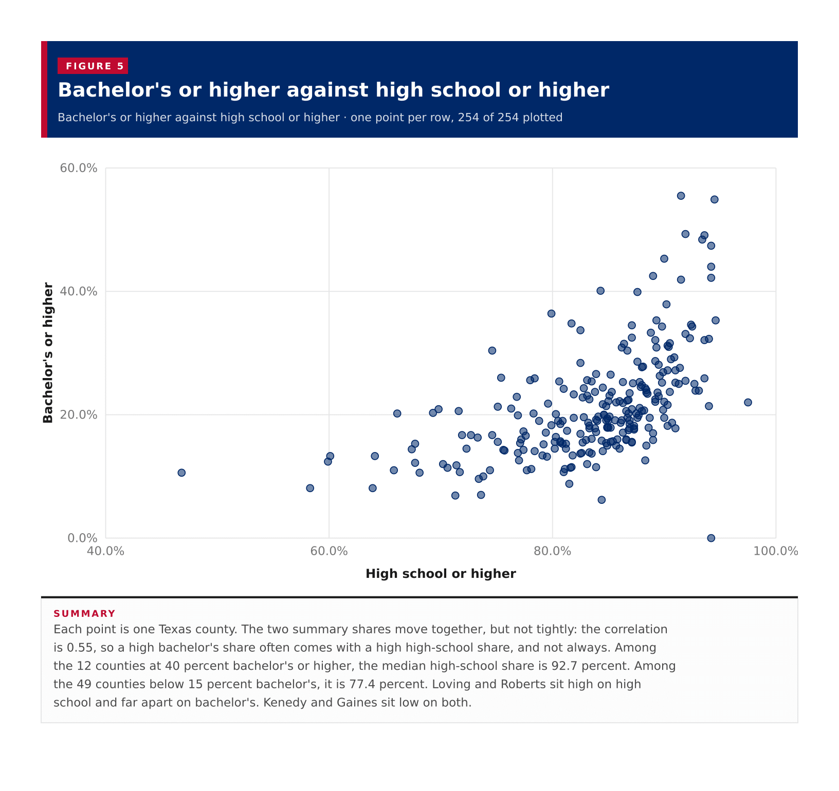 Figure 5: Bachelor's or higher against high school or higher