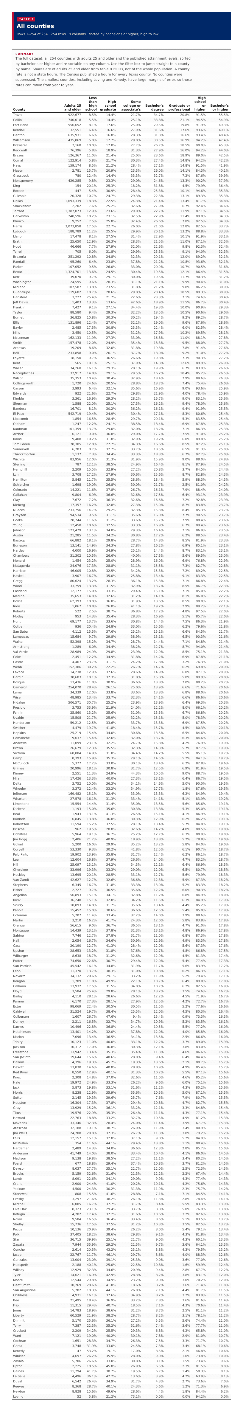 Table 1: All counties