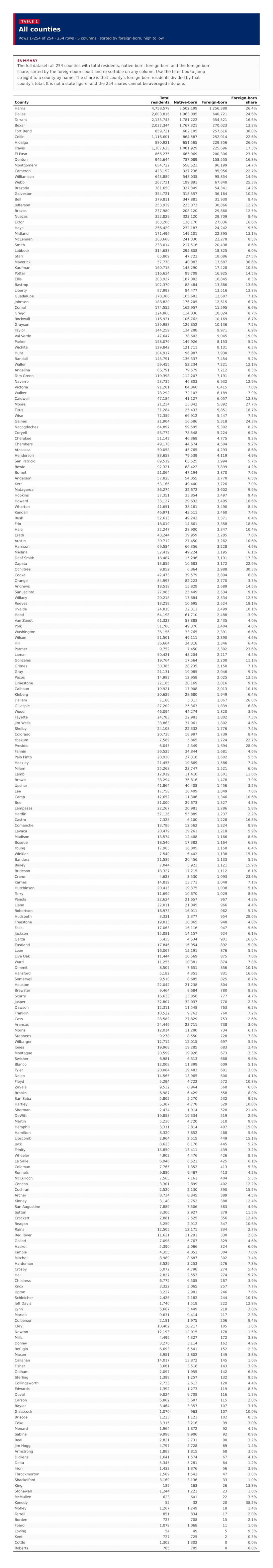 Table 1: All counties