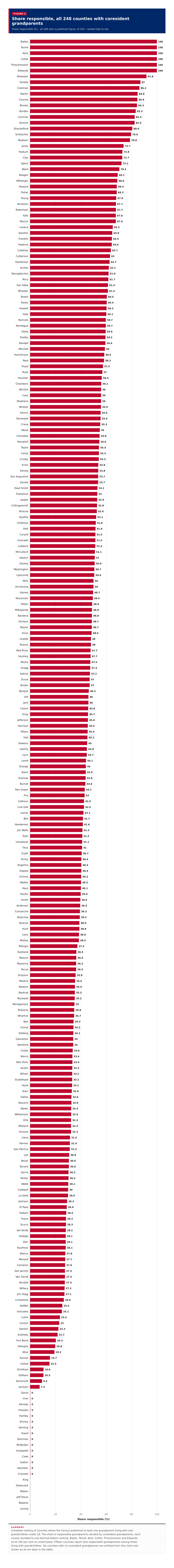 Figure 2: Share responsible, all 248 counties with coresident grandparents