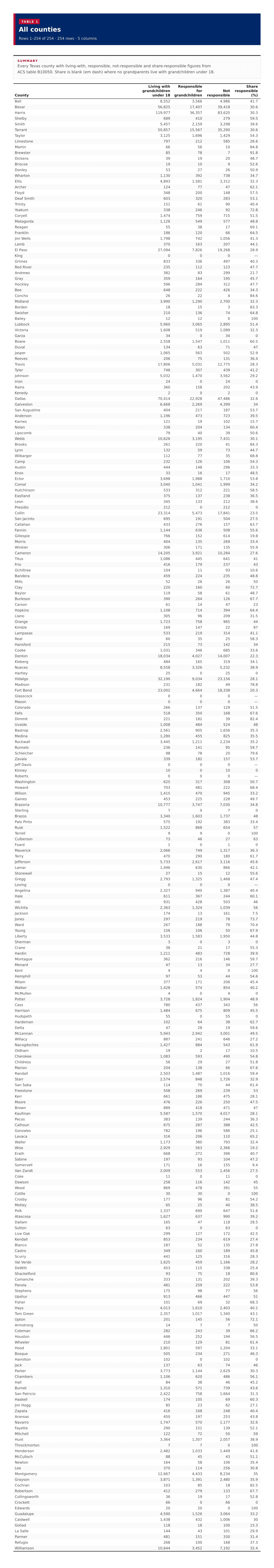 Table 1: All counties