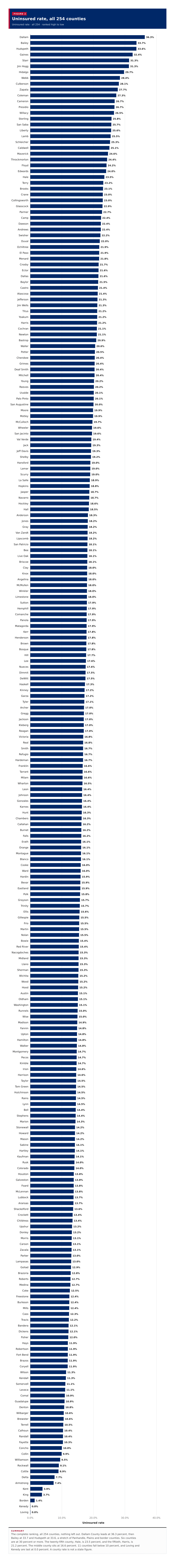 Figure 2: Uninsured rate, all 254 counties