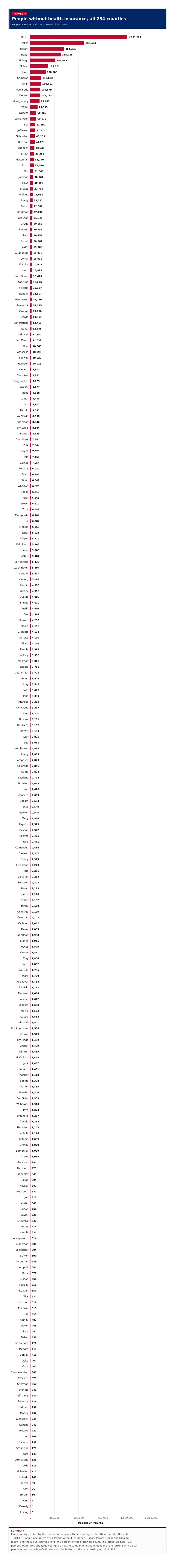 Figure 3: People without health insurance, all 254 counties