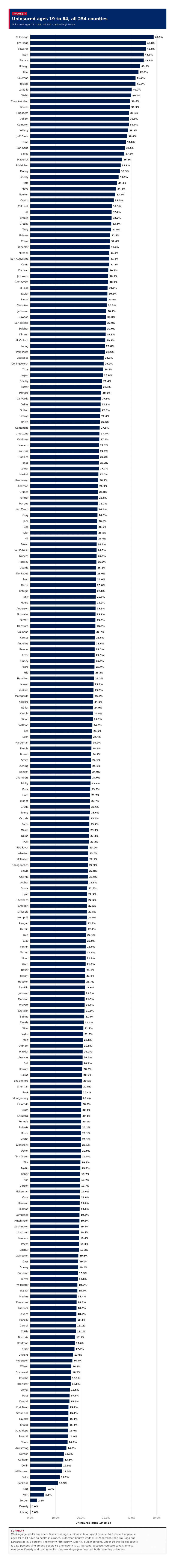 Figure 4: Uninsured ages 19 to 64, all 254 counties