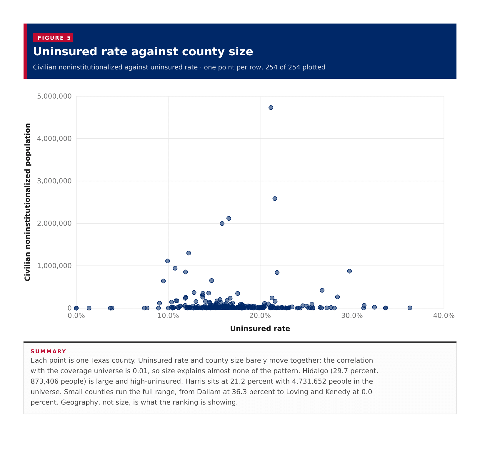 Figure 5: Uninsured rate against county size