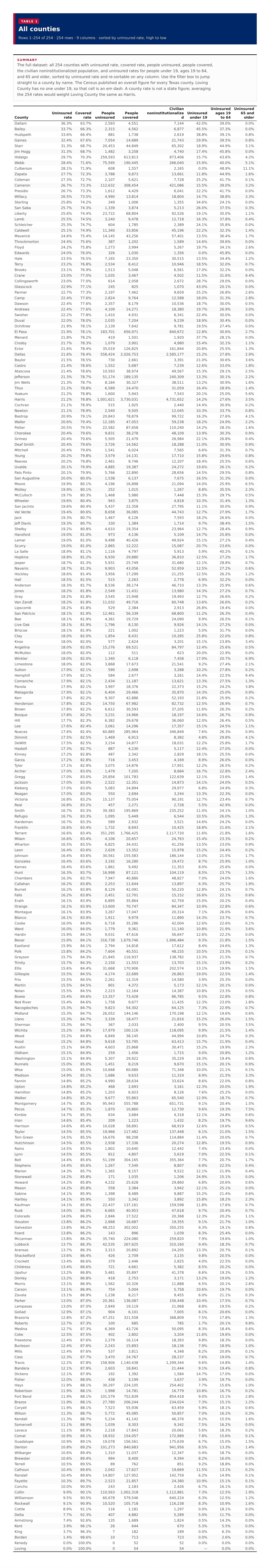 Table 1: All counties